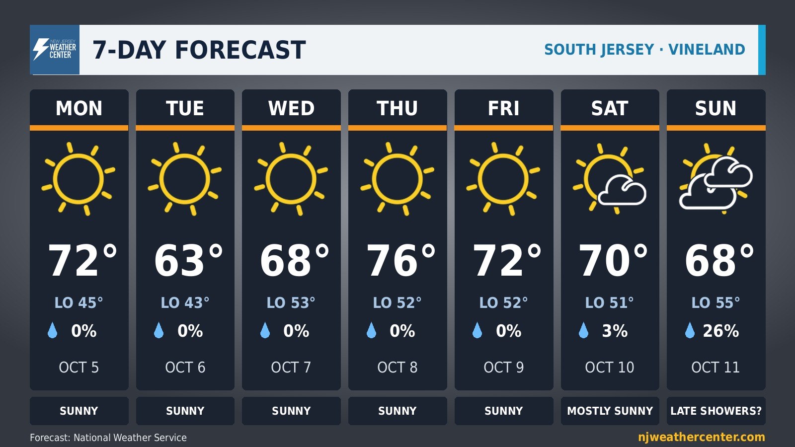 7-Day Forecast, South Jersey map