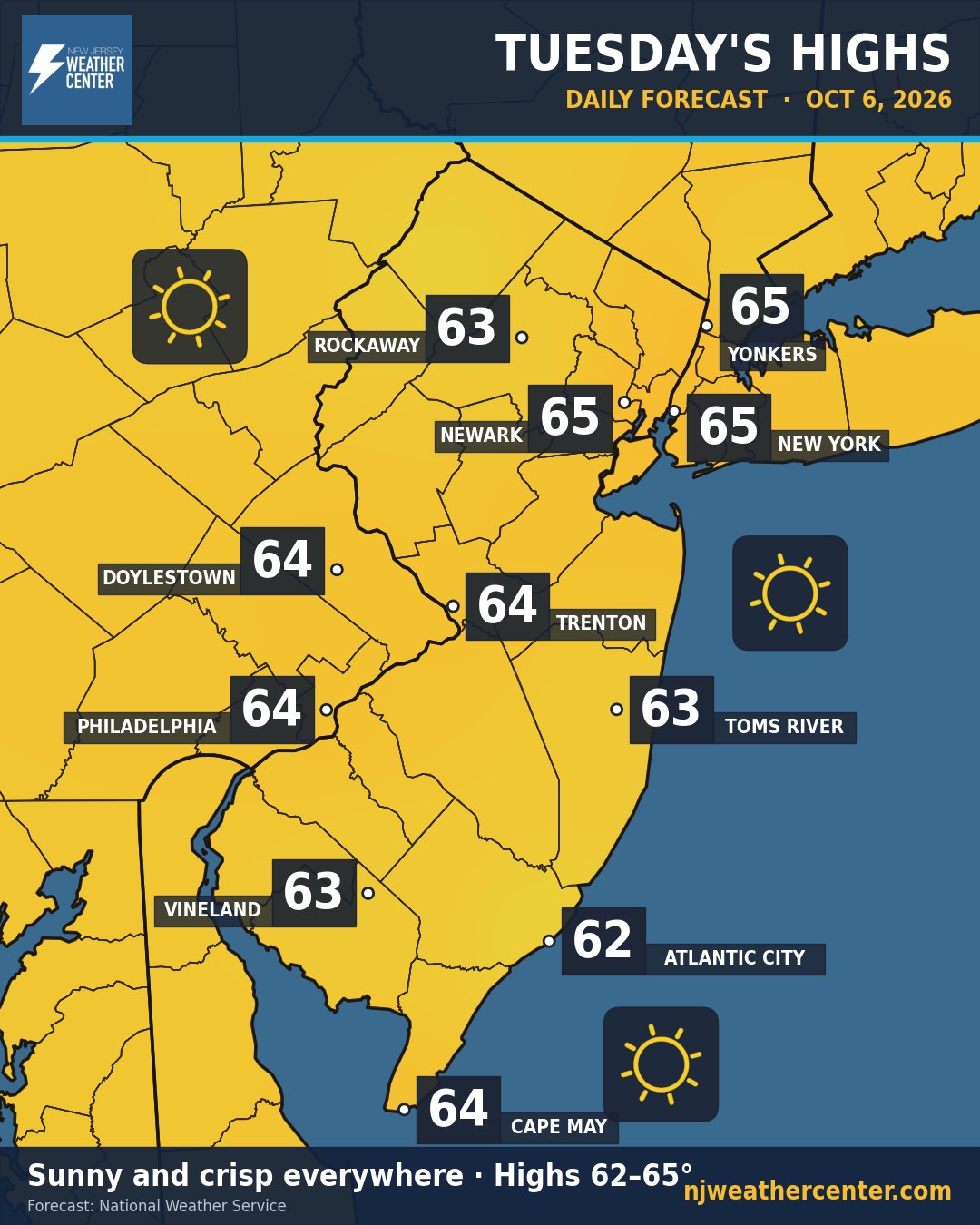 Tuesday highs map: 63 in Rockaway, 65 in Yonkers, 65 in Newark, 65 in New York, 64 in Trenton, 64 in Doylestown, 64 in Philadelphia, 63 in Toms River, 63 in Vineland, 62 in Atlantic City, 64 in Cape May. Sunny.