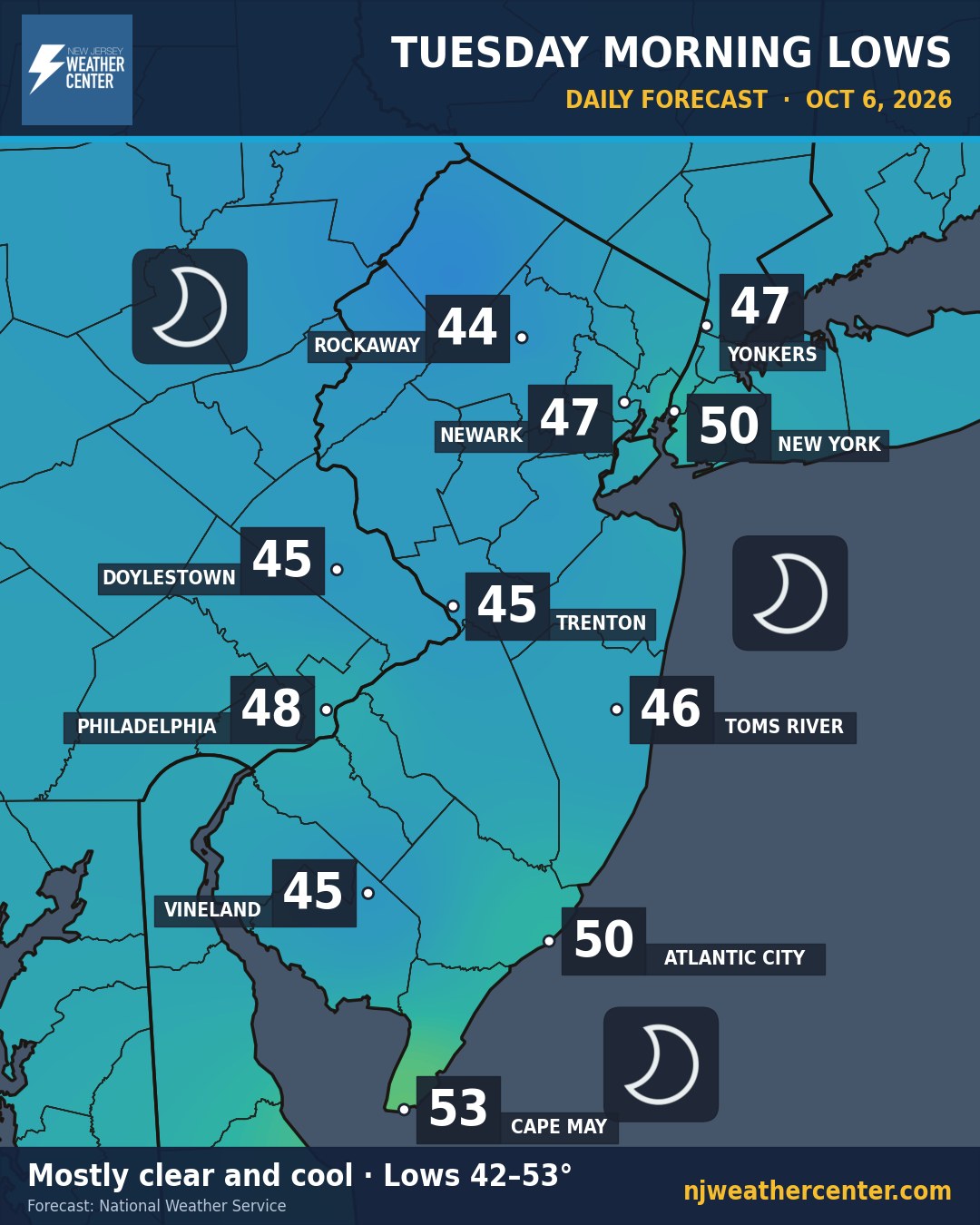 Tuesday morning lows map: 44 in Rockaway, 47 in Yonkers, 47 in Newark, 50 in New York, 45 in Trenton, 45 in Doylestown, 48 in Philadelphia, 46 in Toms River, 45 in Vineland, 50 in Atlantic City, 53 in Cape May. Mostly clear.
