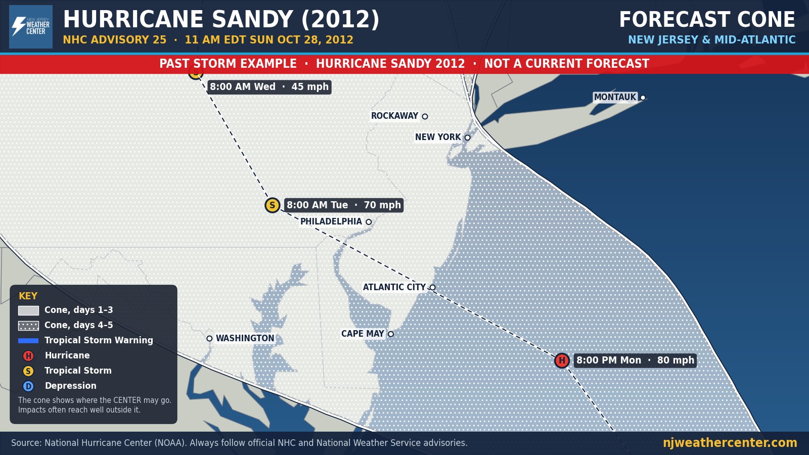Past storm example: Hurricane Sandy forecast cone, New Jersey and Mid-Atlantic view, NHC advisory 25, Oct 28, 2012
